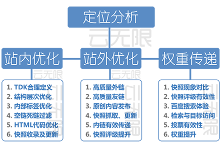 北京整站優化
